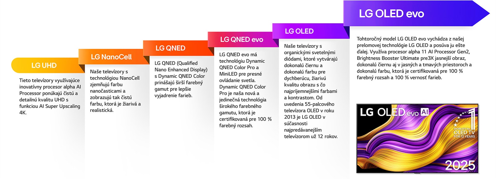 Porovnanie rôznych televízorov LG z LG UHD, LG NanoCell, LG QNED, LG QNED evo, LG OLED a LG OLED evo. Vždy s krátkym opisom toho, čo každý typ televízora ponúka. Na obrazovke je viditeľný televízor LG OLED evo AI TV s farebným umeleckým dielom. Je tiež zvýraznený emblém svetová jednotka medzi televízormi OLED TV už 12 rokov.