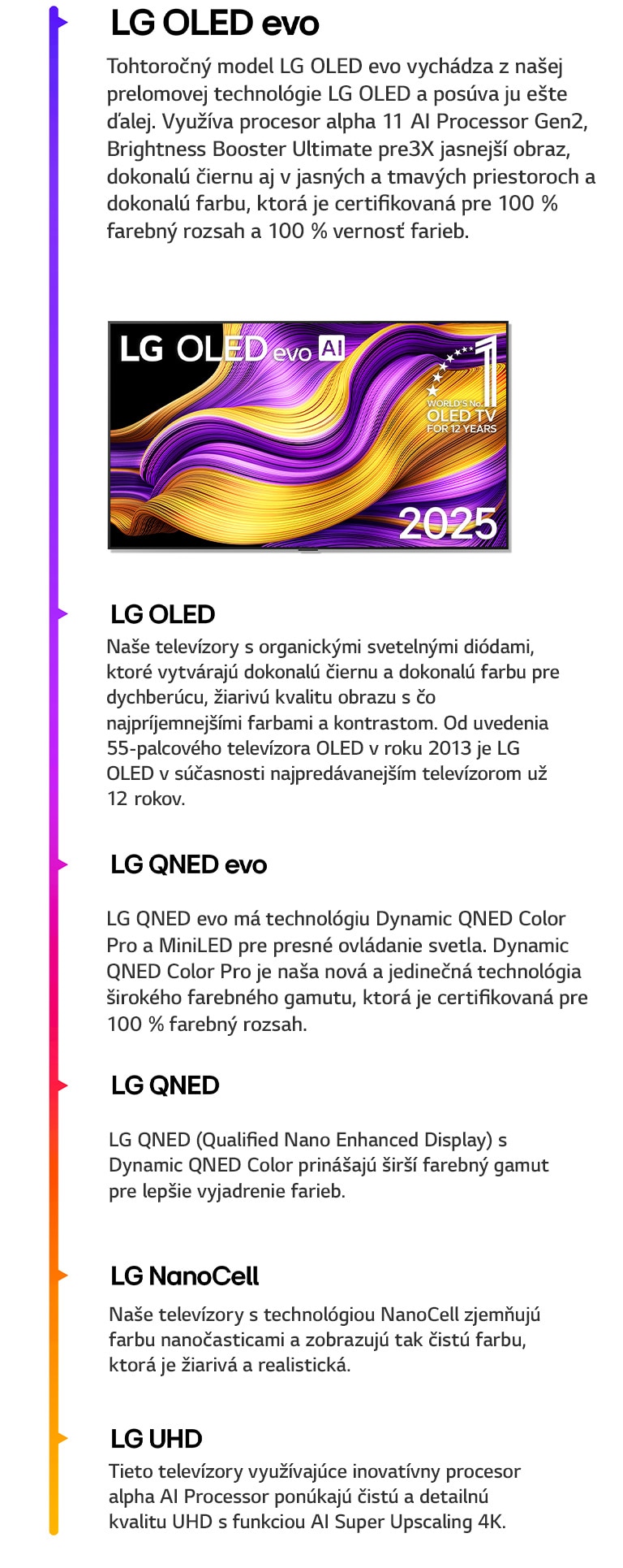 Porovnanie rôznych televízorov LG z LG UHD, LG NanoCell, LG QNED, LG QNED evo, LG OLED a LG OLED evo. Vždy s krátkym opisom toho, čo každý typ televízora ponúka. Na obrazovke je viditeľný televízor LG OLED evo AI TV s farebným umeleckým dielom. Je tiež zvýraznený emblém svetová jednotka medzi televízormi OLED TV už 12 rokov.