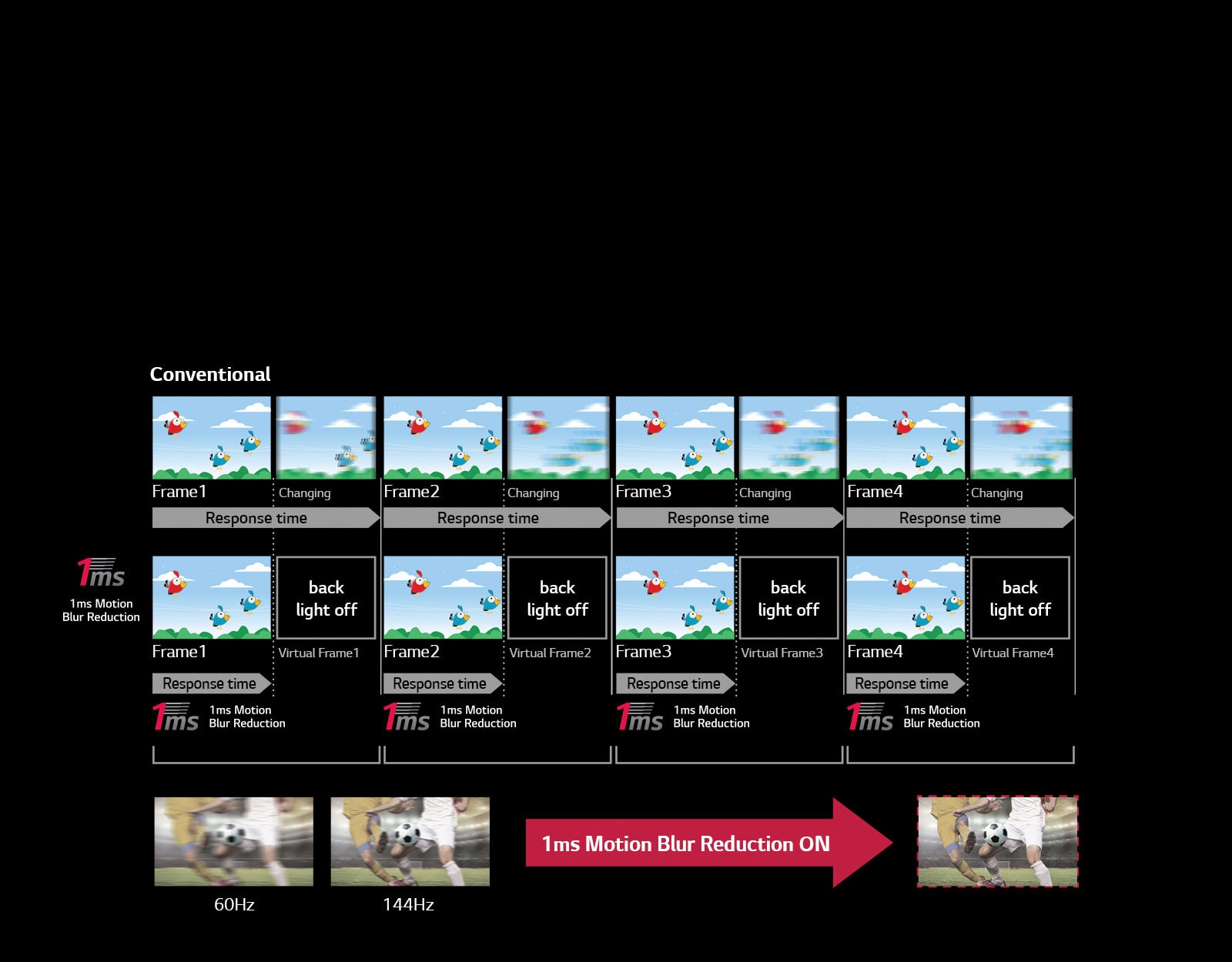 Jak funguje technologie 1ms Motion Blur Reduction1