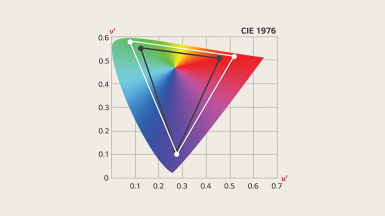 1976 CIE diagram chromatickosti zobrazujúci širokú farebnú škálu DCI-P3.