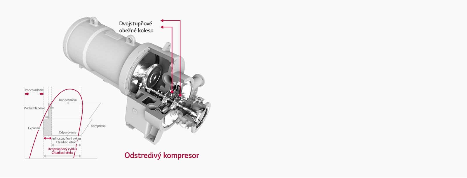Dvojstupňový kompresor s vysokou efektivitou1