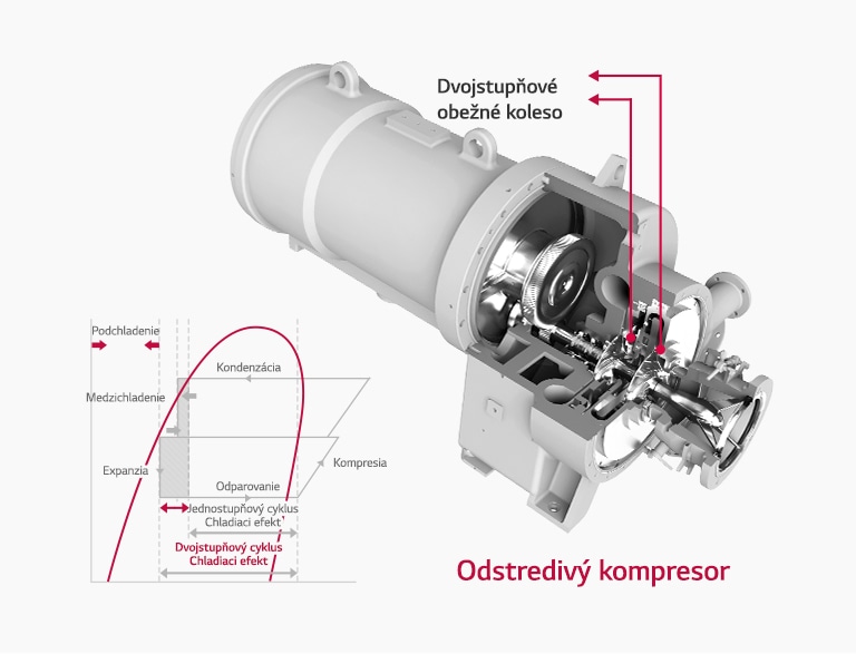 Dvojstupňový kompresor s vysokou efektivitou2