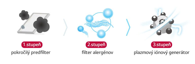 Zdravší vzduch vďaka 3-stupňovému systému filtra vzduchu2