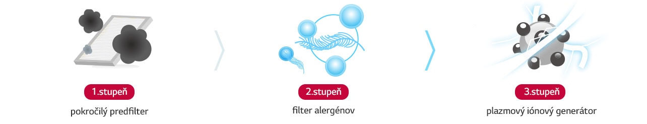 Zdravší vzduch vďaka 3-stupňovému systému filtra vzduchu1