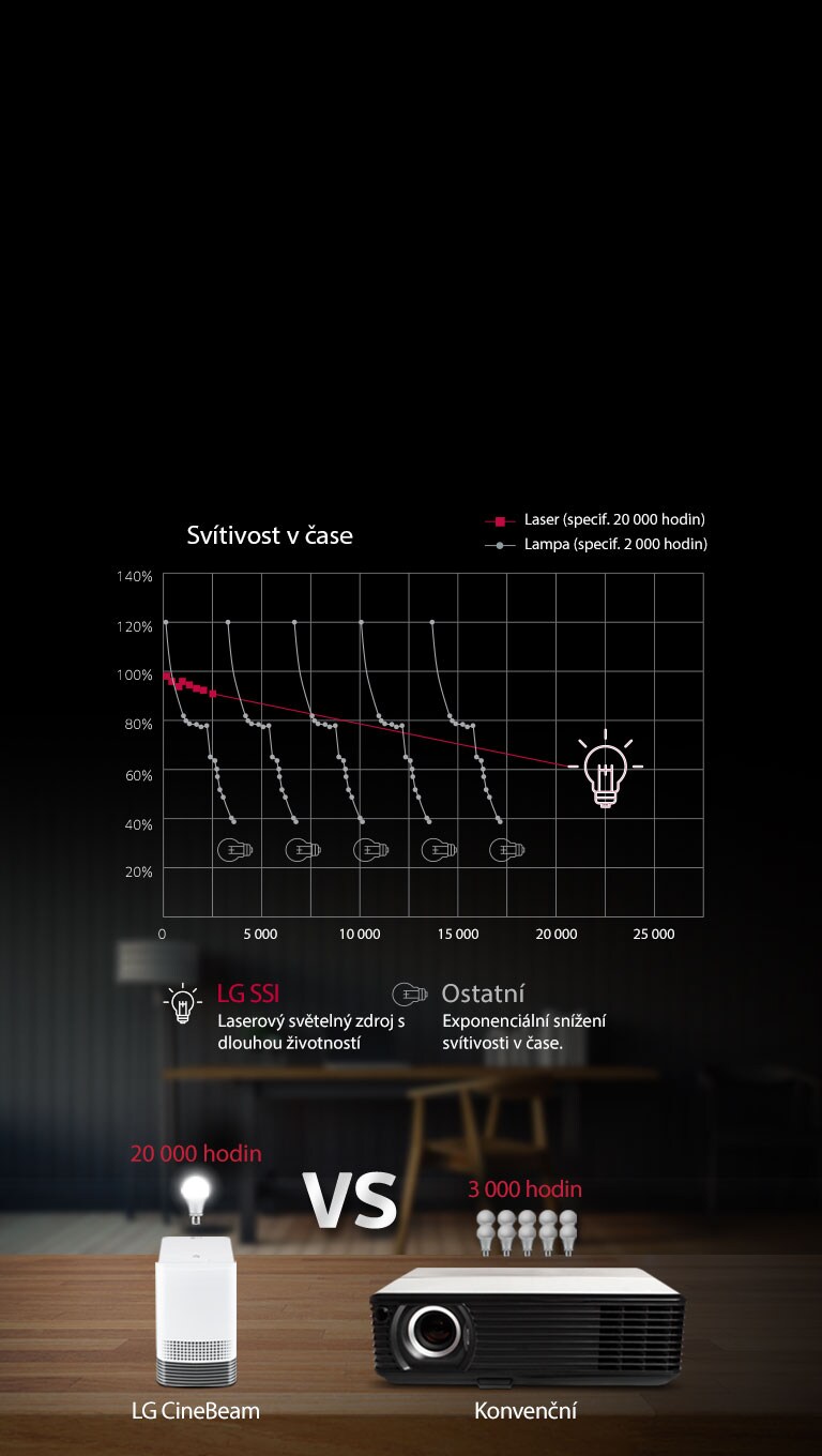Životnosť lasera 20 000 hodín2