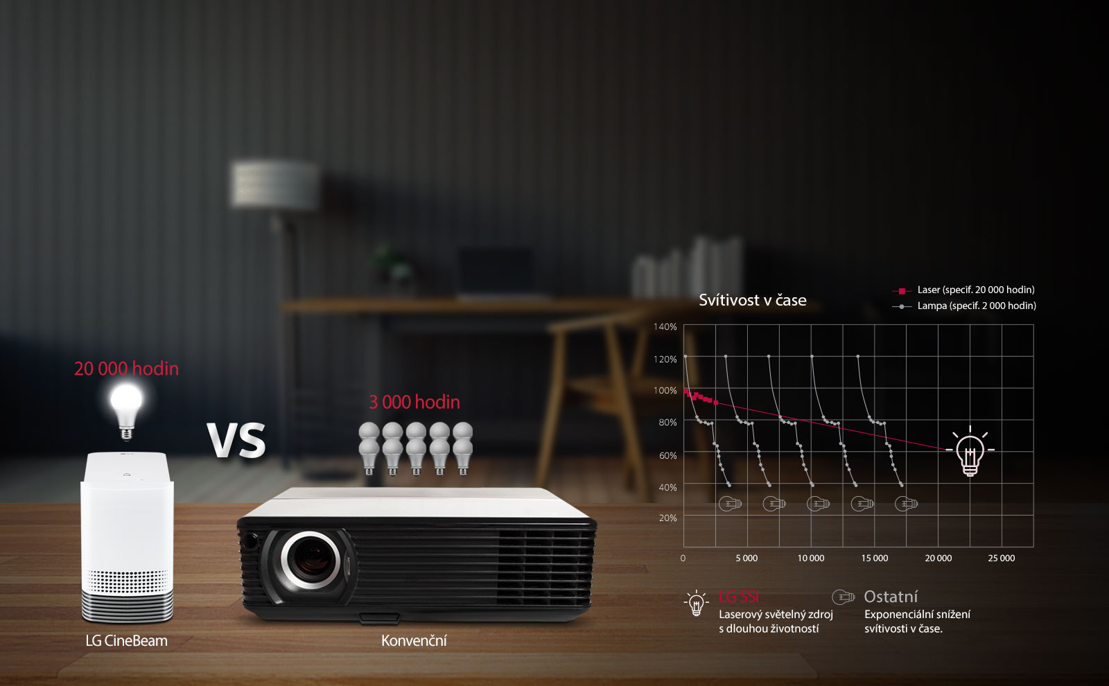 Životnosť lasera 20 000 hodín1