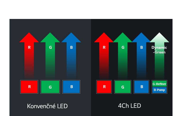 Nová 4Ch LED s technológiou bez kolies2