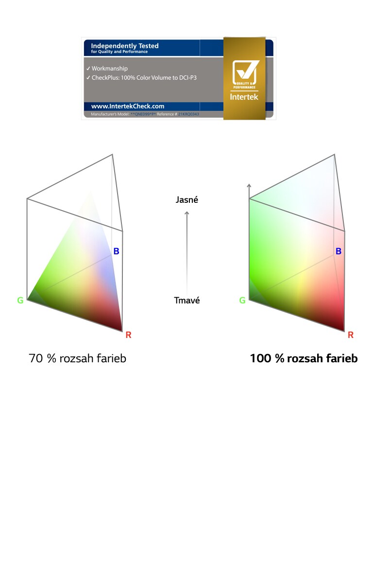 Porovnanie diagramov spektier rozsahu farieb umiestnených vedľa seba. Naľavo sa zobrazuje 70 % a farba sa nezobrazuje v rohoch hornej časti spektra. Napravo sa zobrazuje 100 % a farba sa zobrazuje aj za hranicami diagramu po celom obvode.