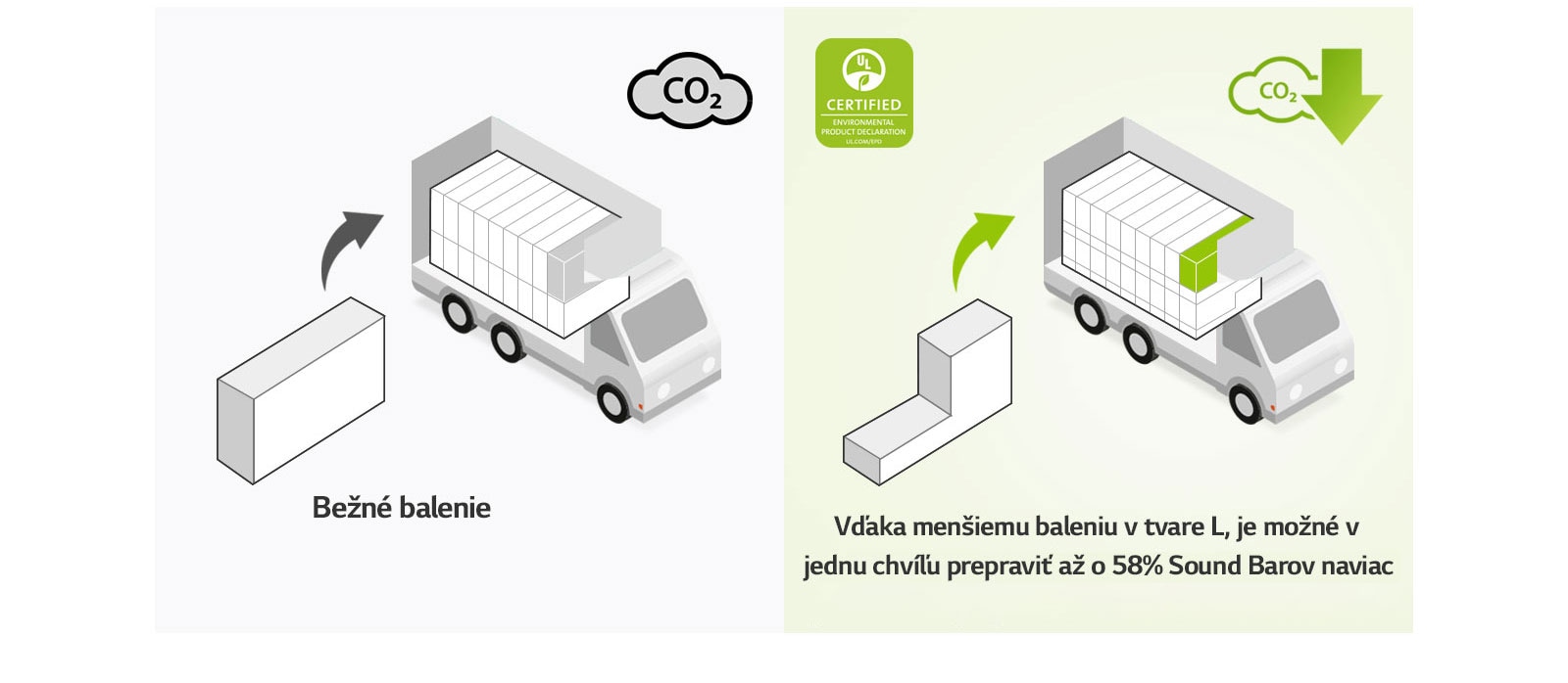 Na ľavej strane je piktogram bežnej krabice obdĺžnikového tvaru a nákladného auta s mnohými obdĺžnikovými krabicami. Je tu aj ikona CO2. Na pravej strane je krabica v tvare L a nákladné auto s mnohými ďalšími krabicami v tvare L. Je tu tiež ikona redukcie CO2.