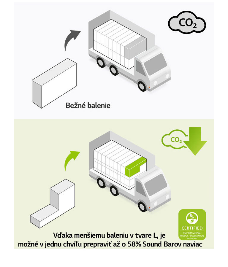 Na ľavej strane je piktogram bežnej krabice obdĺžnikového tvaru a nákladného auta s mnohými obdĺžnikovými krabicami. Je tu aj ikona CO2. Na pravej strane je krabica v tvare L a nákladné auto s mnohými ďalšími krabicami v tvare L. Je tu tiež ikona redukcie CO2.