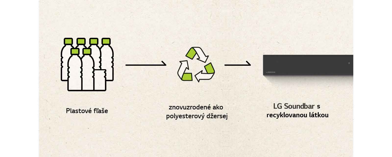 V ľavej časti Sound Baru je piktogram plastových fliaš a šípka vpravo a značka recyklácie a šípka vpravo.