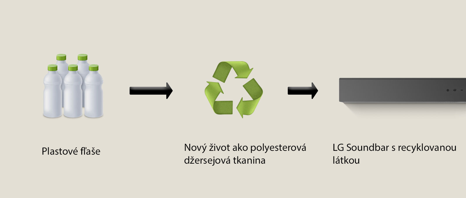 Piktogram zobrazuje plastové fľaše so slovom „plastové fľaše“ pod ním. Šípka na pravej strane ukazuje na symbol recyklácie s nápisom „Nový život ako polyesterová džersejová tkanina“ pod ním. Pravá šípka ukazuje na ľavú časť soundbaru LG s frázou „LG Soundbar s recyklovanou tkaninou“ pod ním.