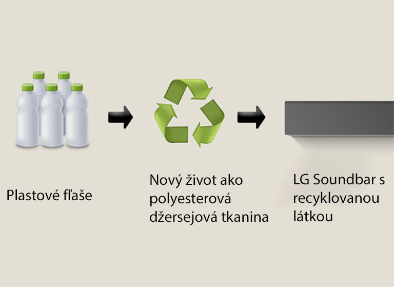 Piktogram zobrazuje plastové fľaše so slovom „plastové fľaše“ pod ním. Šípka na pravej strane ukazuje na symbol recyklácie s nápisom „Nový život ako polyesterová džersejová tkanina“ pod ním. Pravá šípka ukazuje na ľavú časť soundbaru LG s frázou „LG Soundbar s recyklovanou tkaninou“ pod ním.