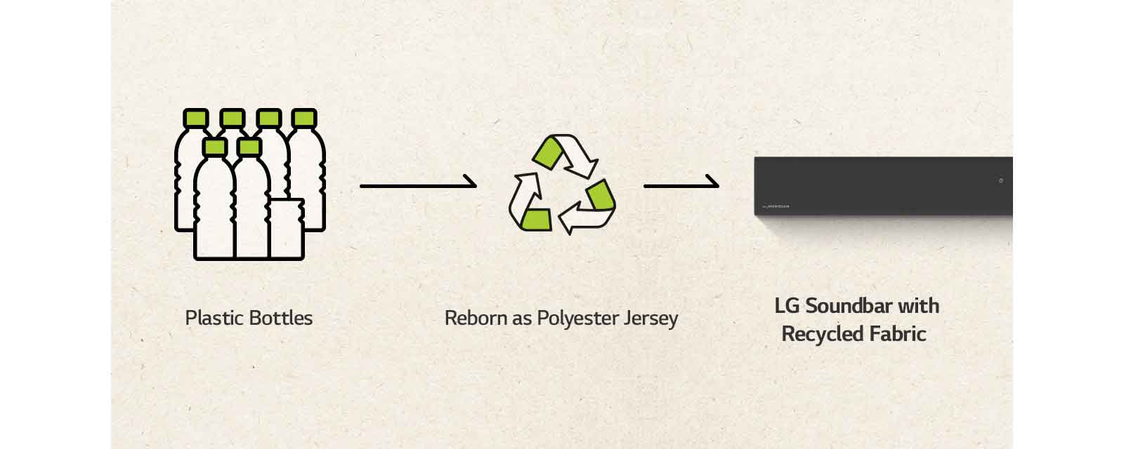 V ľavej časti zvukového panela je piktogram plastových fliaš a šípka vpravo a značka recyklácie a šípka vpravo.