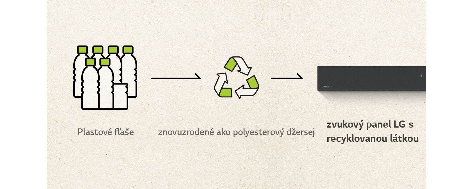 V ľavej časti zvukového panela je piktogram plastových fliaš a šípka vpravo a značka recyklácie a šípka vpravo.