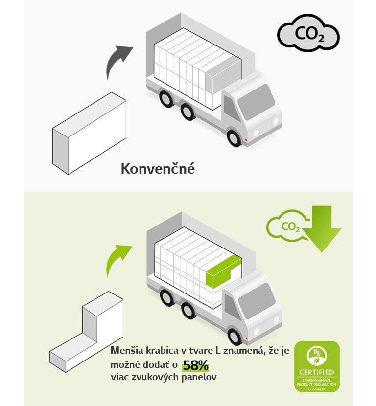 Na ľavej strane je piktogram bežnej krabice obdĺžnikového tvaru a nákladného auta s mnohými obdĺžnikovými krabicami. Je tu aj ikona CO2. Na pravej strane je krabica v tvare L a nákladné auto s mnohými ďalšími krabicami v tvare L. Je tu tiež ikona redukcie CO2.