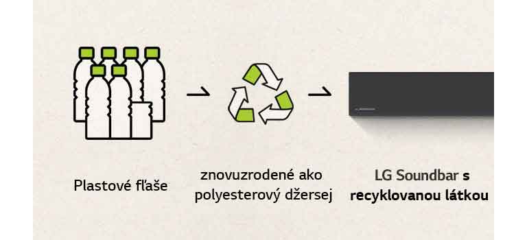 V ľavej časti Sound Baru je piktogram plastových fliaš a šípka vpravo a značka recyklácie a šípka vpravo.