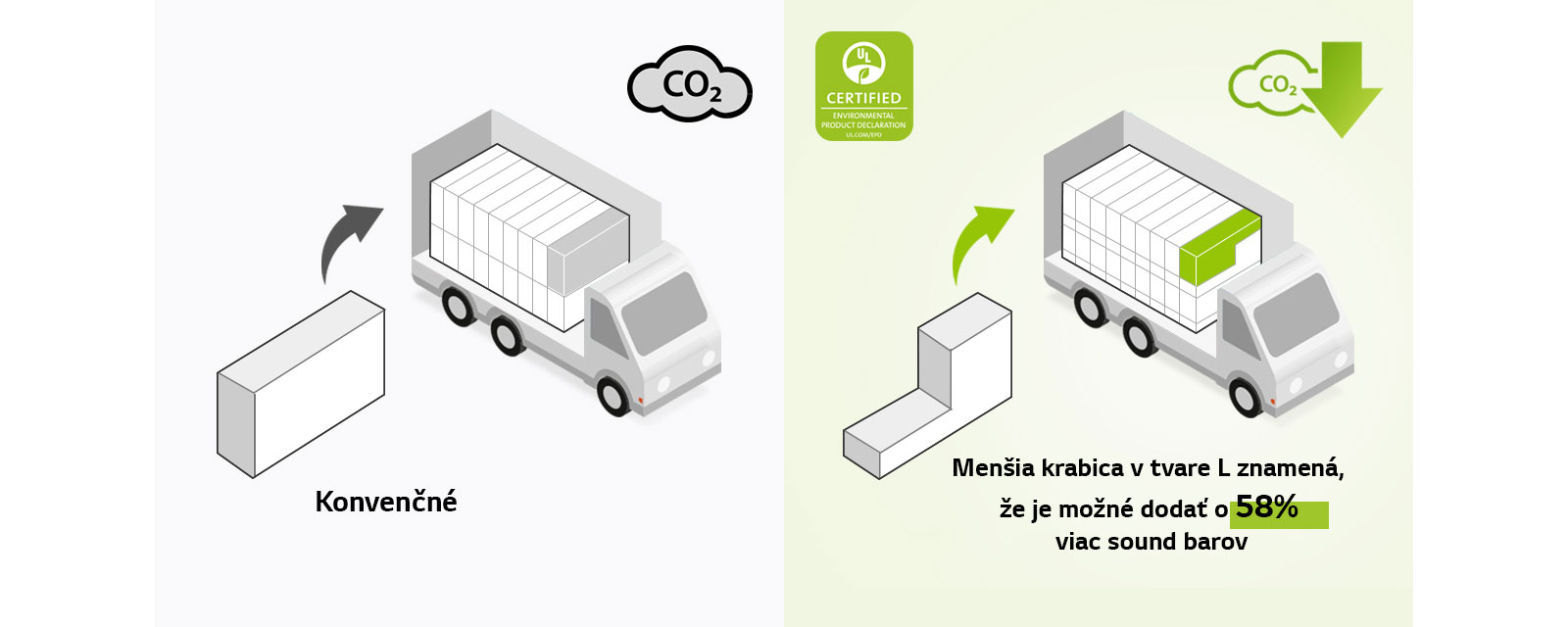 Konvenčné, CO2, CO2, Menšia krabica v tvare L znamená, že je možné dodať o 58 % viac sound barov,  UL VALIDATED (logo)