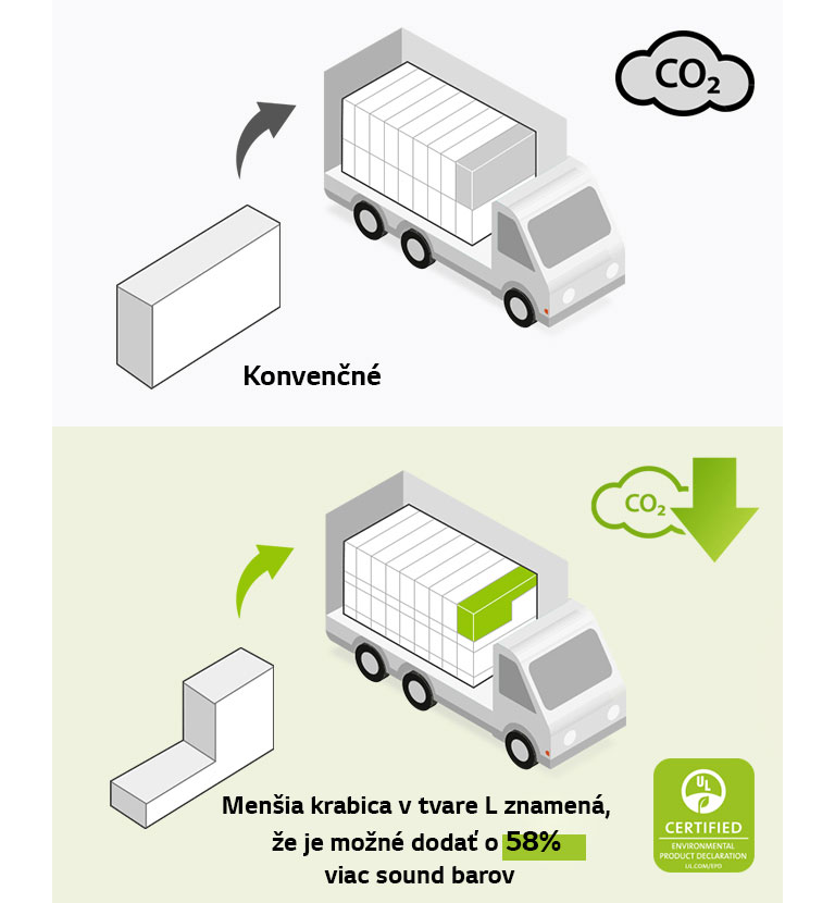 Konvenčné, CO2, CO2, Menšia krabica v tvare L znamená, že je možné dodať o 58 % viac sound barov,  UL VALIDATED (logo)