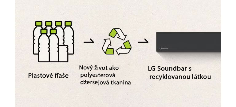 Piktogram zobrazuje plastové fľaše so slovom „plastové fľaše“ pod ním. Šípka na pravej strane ukazuje na symbol recyklácie s nápisom „Nový život ako polyesterová džersejová tkanina“ pod ním. Pravá šípka ukazuje na ľavú časť soundbaru LG s frázou „LG Soundbar s recyklovanou tkaninou“ pod ním.