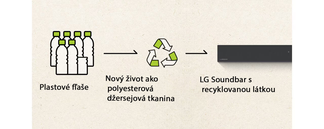 Piktogram zobrazuje plastové fľaše so slovom „plastové fľaše“ pod ním. Šípka na pravej strane ukazuje na symbol recyklácie s nápisom „Nový život ako polyesterová džersejová tkanina“ pod ním. Pravá šípka ukazuje na ľavú časť soundbaru LG s frázou „LG Soundbar s recyklovanou tkaninou“ pod ním.