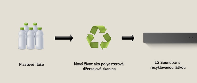 Piktogram zobrazuje plastové fľaše so slovom „plastové fľaše“ pod ním. Šípka na pravej strane ukazuje na symbol recyklácie s nápisom „Nový život ako polyesterová džersejová tkanina“ pod ním. Pravá šípka ukazuje na ľavú časť soundbaru LG s frázou „LG Soundbar s recyklovanou tkaninou“ pod ním.