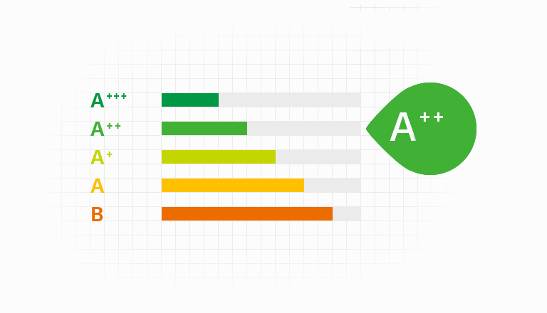 Energetická trieda* A+++