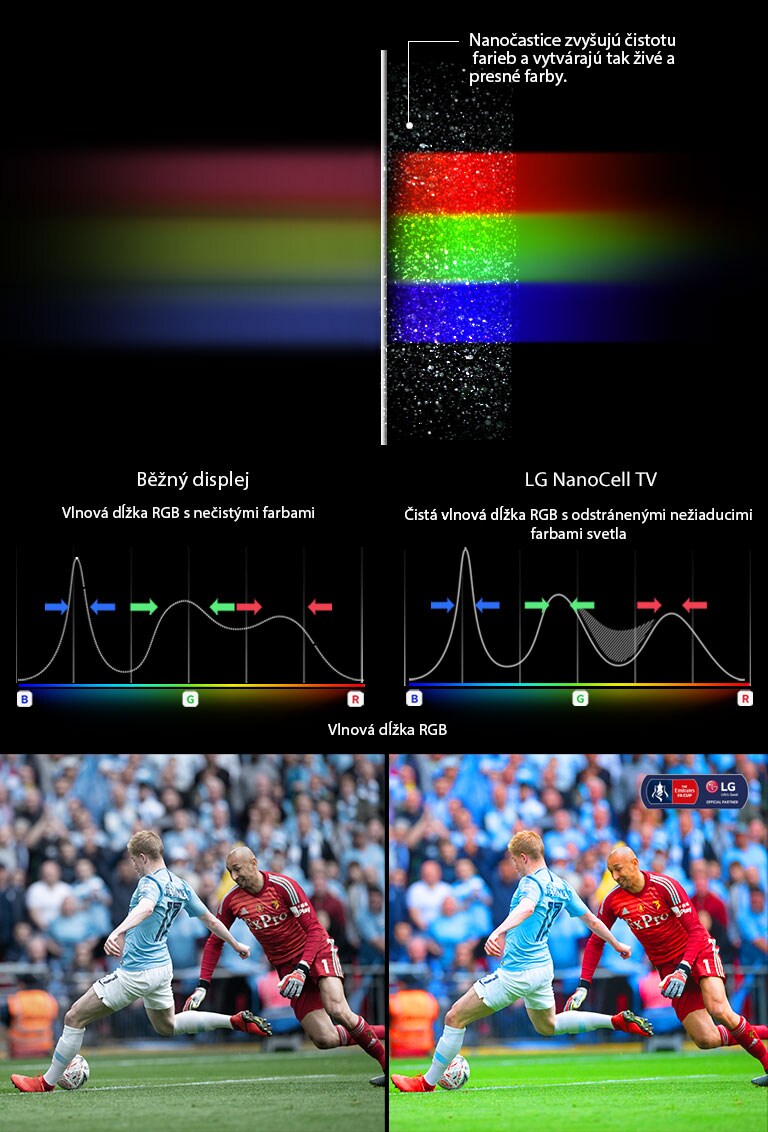 Odhaľte čisté farby vďaka technológii NanoCell2
