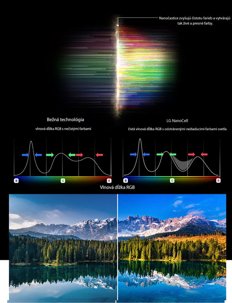 Graf spektra RGB, ktorý zobrazuje filtrovanie slabých farieb a obrázky, ktoré porovnávajú čistotu farieb medzi bežnou technológiou a technológiou NanoCell.