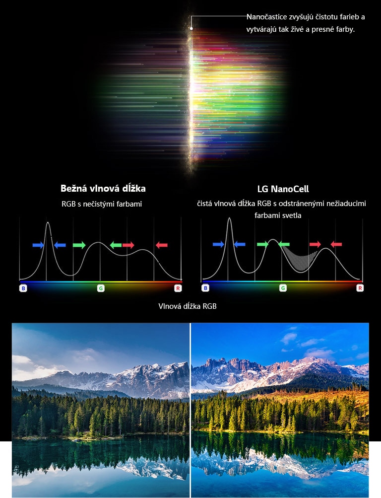 Graf spektra RGB, ktorý zobrazuje filtrovanie slabých farieb a obrázky, ktoré porovnávajú čistotu farieb medzi bežnou technológiou a technológiou NanoCell.
