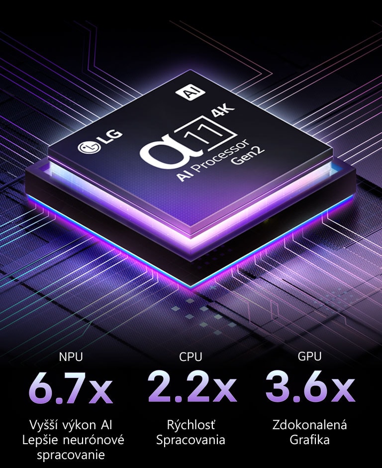 Procesor alpha 11 AI Processor Gen2 je na tmavom pozadí. Žiari fialovým a modrým svetlom zvnútra a osvetľuje obvody mikročipov okolo neho. Zobrazujú sa štatistiky výkonu. 6,7-násobne vyššie AI neurálne spracovanie, NPU. 2,2-násobne rýchlejšia prevádzka, CPU. 3,6-násobne vylepšená grafika, GPU.