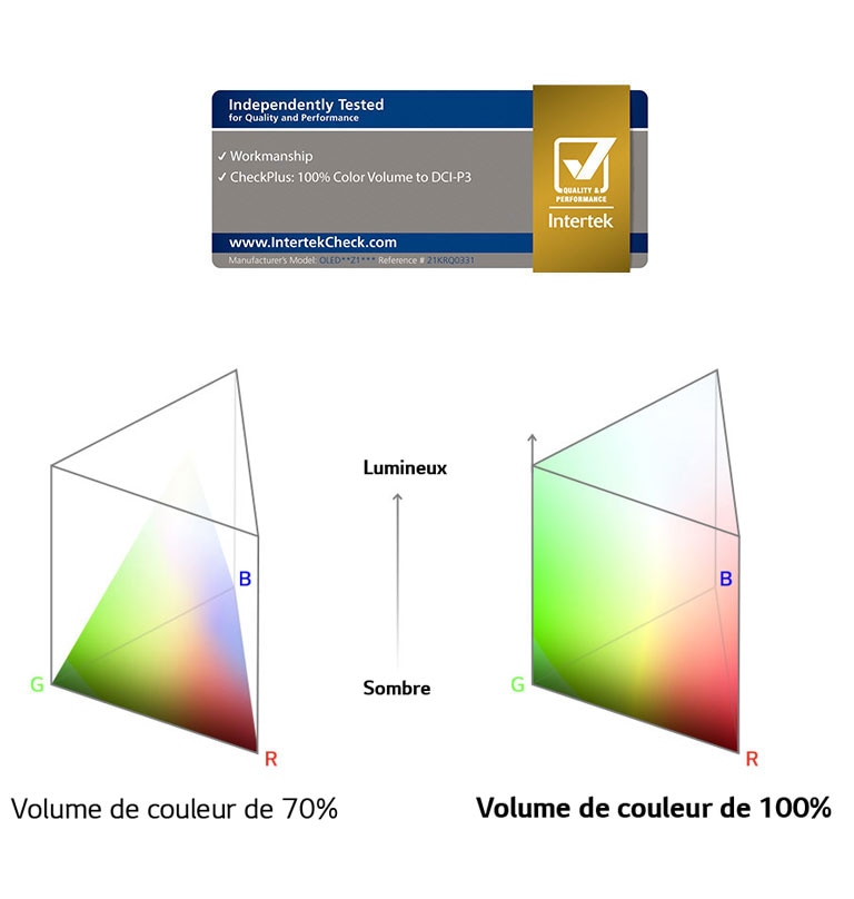 Logo 100% Color Volume certifié par Intertek. Graphique de comparaison entre un volume de couleur de 70% et un de volume de couleur de 100%.