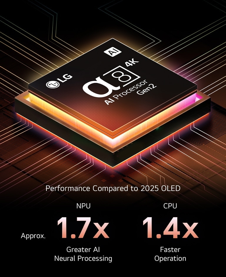 Le processeur alpha 8 AI de 2ème génération s’illumine en orange et rose et des éclairs de couleur fusent de celui-ci. Le titre évoque la façon dont le processeur offre une qualité 4K, des couleurs et une luminosité époustouflantes. Le texte de l’image affiche environ 1,7 fois le traitement neuronal par IA NPU et 1,4 fois le fonctionnement plus rapide du processeur.