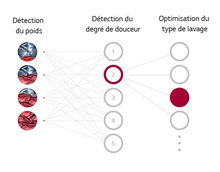 Qu’est-ce que la technologie AI DD™ ?