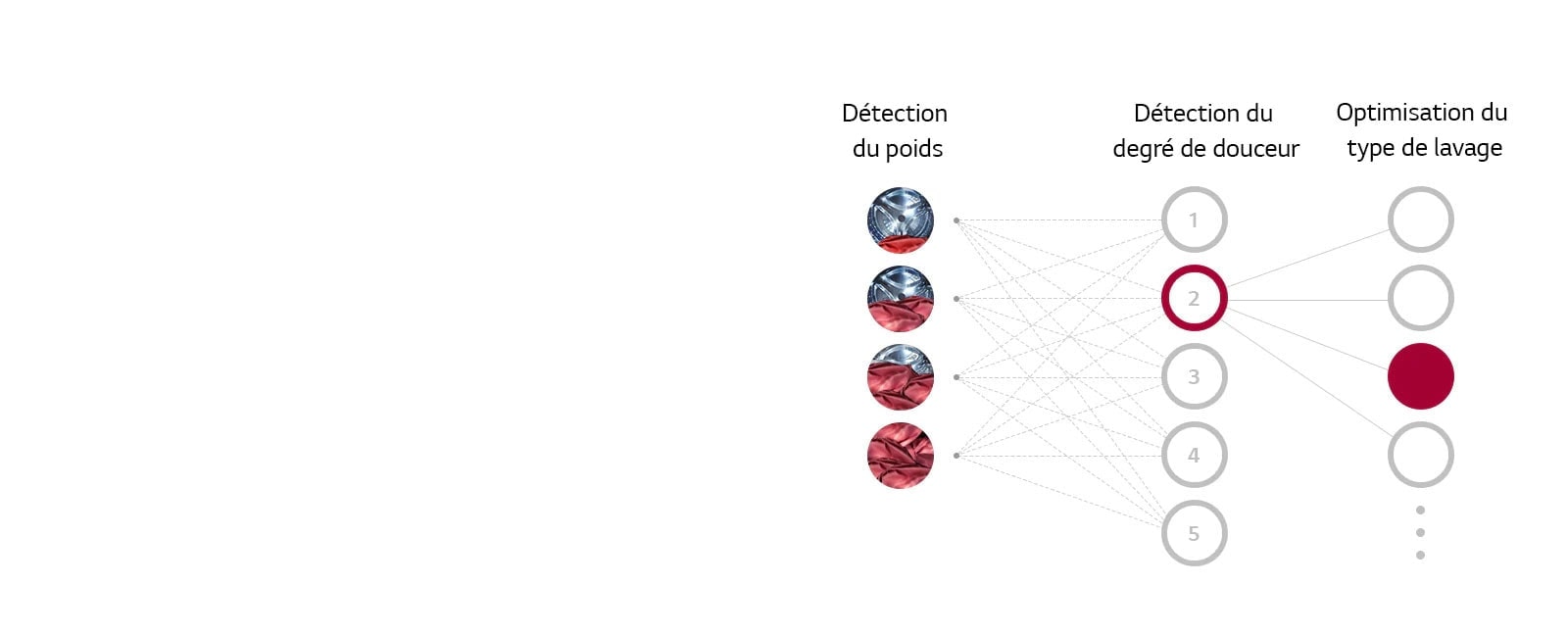 Qu’est-ce que la technologie AI DD™ ?