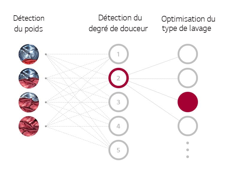Qu’est-ce que la technologie AI DD™ ?