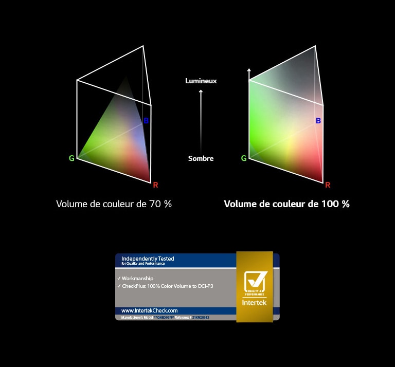 Il y a deux graphiques de distribution des couleurs RVB en forme de pôle triangulaire. L’un à gauche correspond à un volume de couleur de 70 % et l’autre à droite correspond à un volume de couleur de 100 % qui est entièrement distribué. Le texte entre les deux graphiques indiquent Lumineux et Sombre. Il y a un logo certifié Intertek en bas à droite.