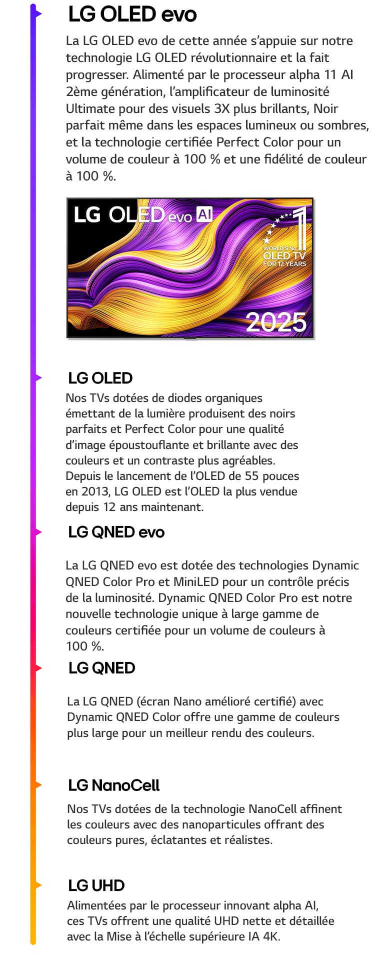 Comparaison des différentes LG TVs LG UHD, LG NanoCell, LG QNED, LG QNED evo, LG OLED et LG OLED evo. Chacun avec une brève description de ce que chaque type de TV offre. La TV LG OLED evo AI avec des œuvres d’art abstraites colorées à l’écran est visible. L’emblème Marque de OLED TV numéro 1 dans le monde depuis 12 ans est également visible.