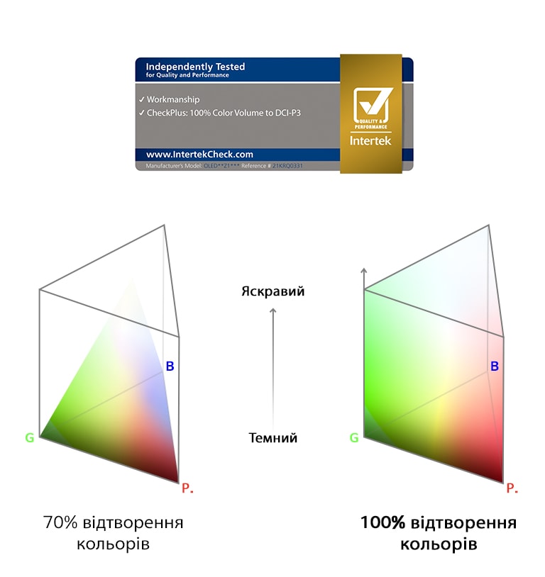 Логотип 100% Color Volume, сертифікований Intertek.  Графік порівняння між 70% кольором та 100% кольором.