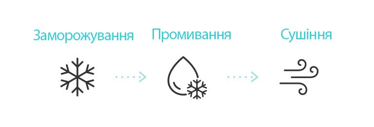 Піктограма показує процес очищення внутрішньої частини кондиціонера за допомогою функції очищення заморожуванням (заморожування, промивання і сушіння)