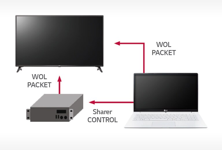 Функція Wake-on-LAN2