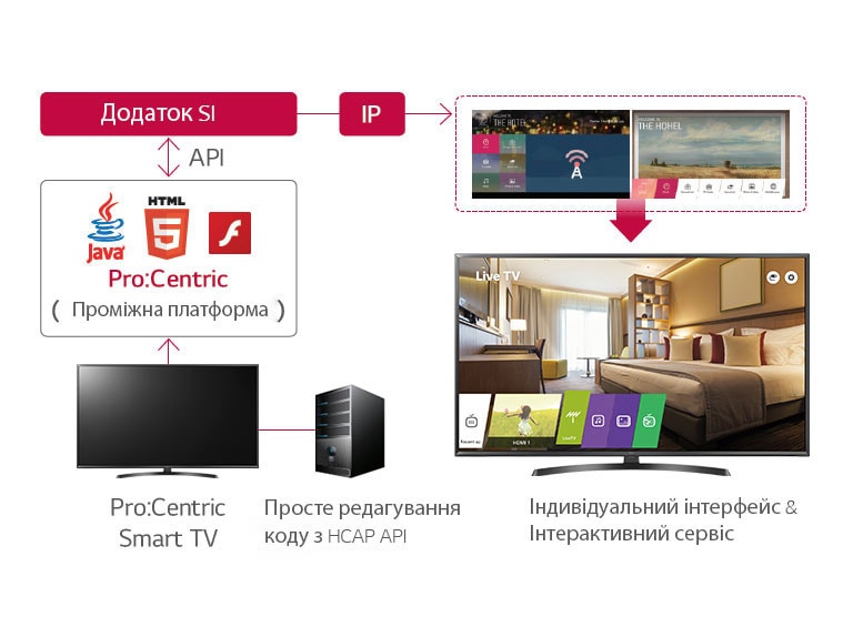 Унікальне готельне рішення Pro:Centric2