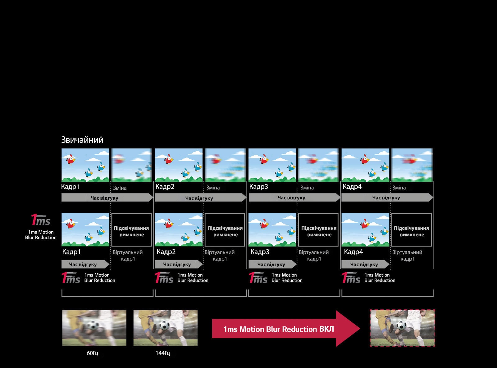 Принцип дії функції 1ms Motion Blur Reduction<br>1