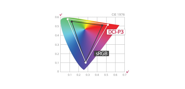 Колірний простір DCI-P3 98%2