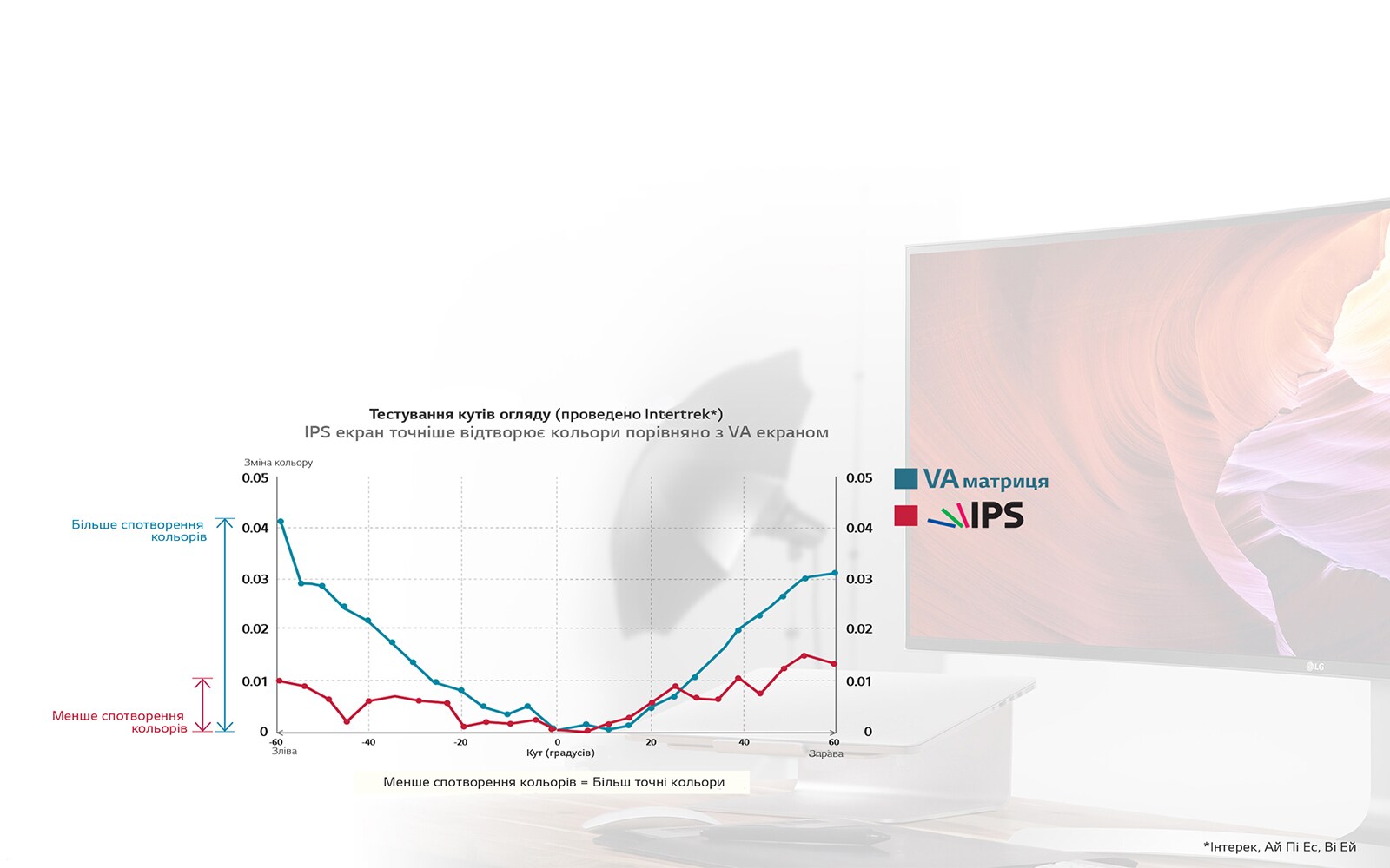 Досконалі кольори завдяки матриці IPS<br>1