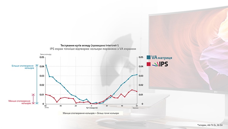 Досконалі кольори завдяки матриці IPS<br>2