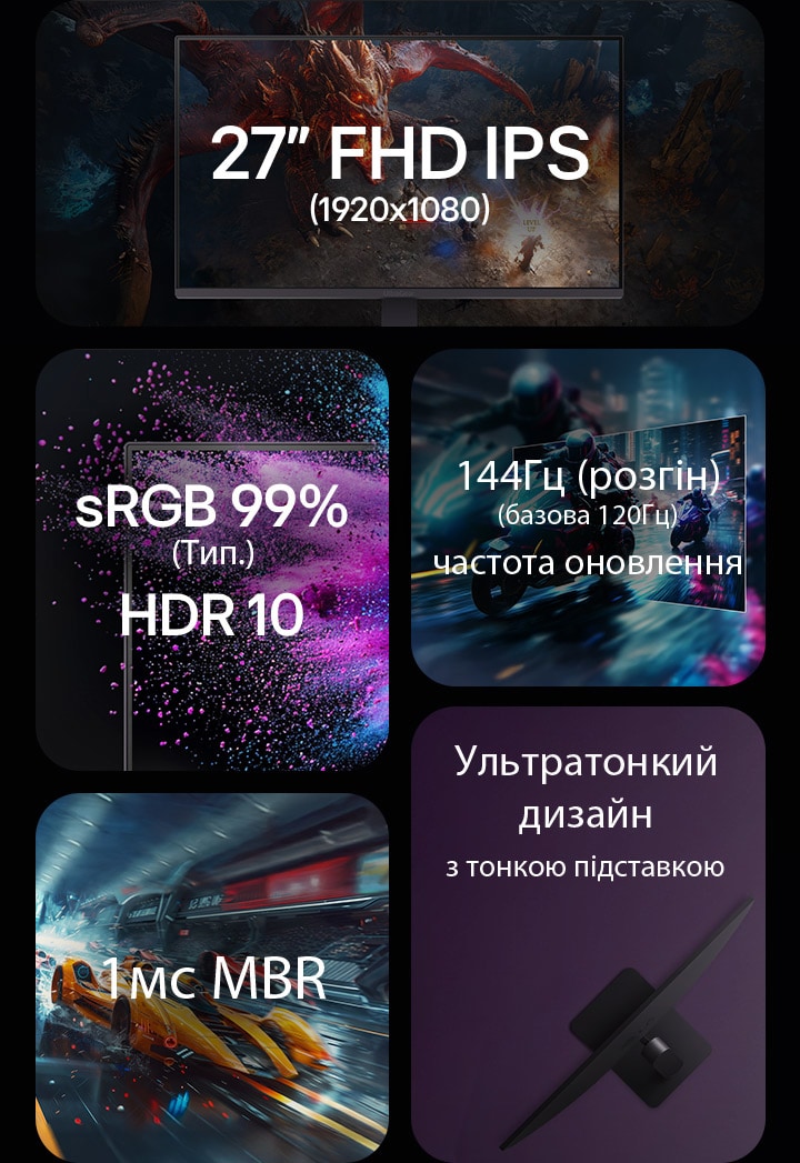 27-дюймовий FHD IPS 1920x1080, sRGB 99%, HDR 10, частота оновлення 144 Гц (розгін) (базова 120 Гц), час оновлення 1 мс, надтонкий дизайн