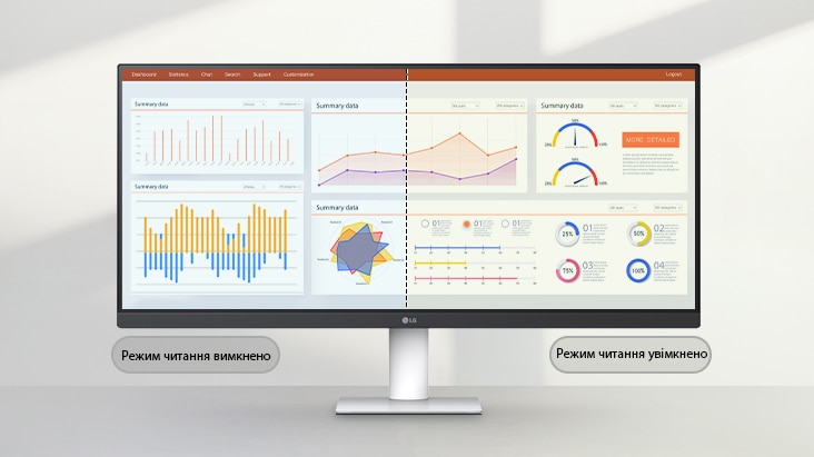 Надширококутний монітор LG демонструє порівняння режиму читання у вимкненому та ввімкненому режимі, при цьому права половина відображає тепліші тони та зменшує синє світло для комфортного перегляду.	