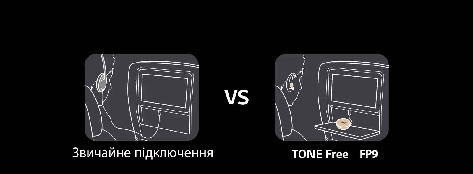 У цій сцені порівнюється звичайне підключення з підключенням TONE Free на прикладі розваг у літаку. Для звичайного підключення використовуються дротові навушники, а в разі підключення TONE Free кабель Aux під’єднується до дисплея та користувач слухає контент через навушники.