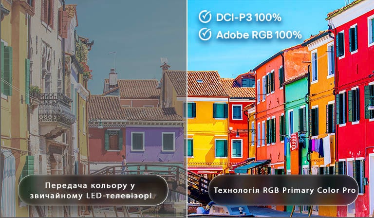 Технологія RGB Primary Color Pro, що використовується в LG Mini RGB evo AI MRGB87, демонструє розділене зображення, що порівнює звичайний колір світлодіодів ліворуч з яскравішими, насиченішими кольорами будівель праворуч, виділяючи 100% покриття DCI-P3 та 100% Adobe RGB.